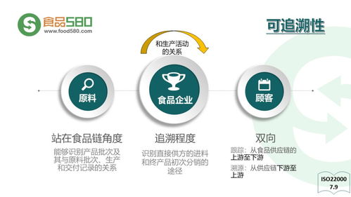 ppt圖解 餐飲業(yè)食品安全管理體系