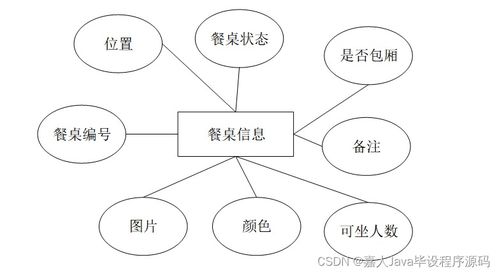 SpringBoot餐飲管理系統(tǒng)畢業(yè)設(shè)計 關(guān)鍵考慮因素與實踐指南